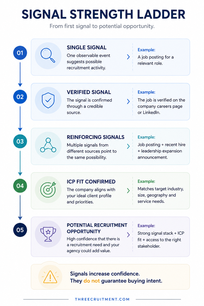 Recruitment hiring signal strength framework from single signal to potential recruitment opportunity
