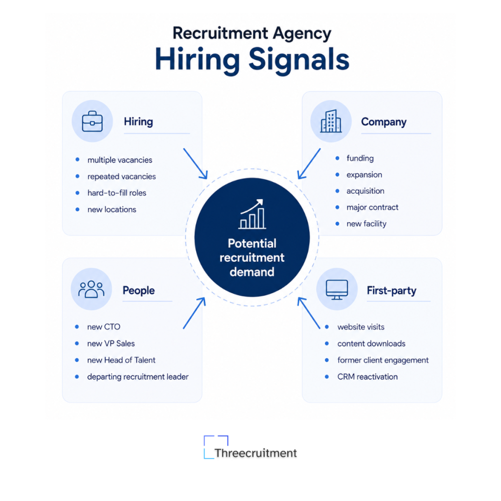 This image is displaying what types of hiring signals should recruitment agencies follow