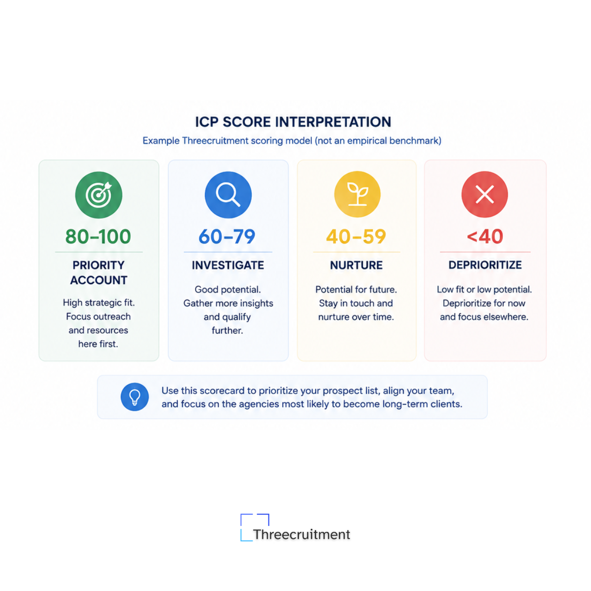 This image is describing the ICP score interpretation by Threecruitment