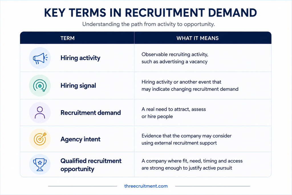 Key recruitment demand terms explained, including hiring activity, hiring signals, recruitment demand, agency intent, and qualified recruitment opportunities.