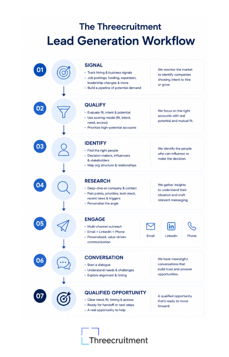 This image is an infographic showing the Threecruitment lead generation workflow