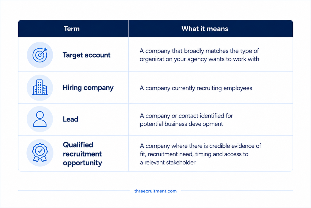 This image explains main recruitment client acquisition terms