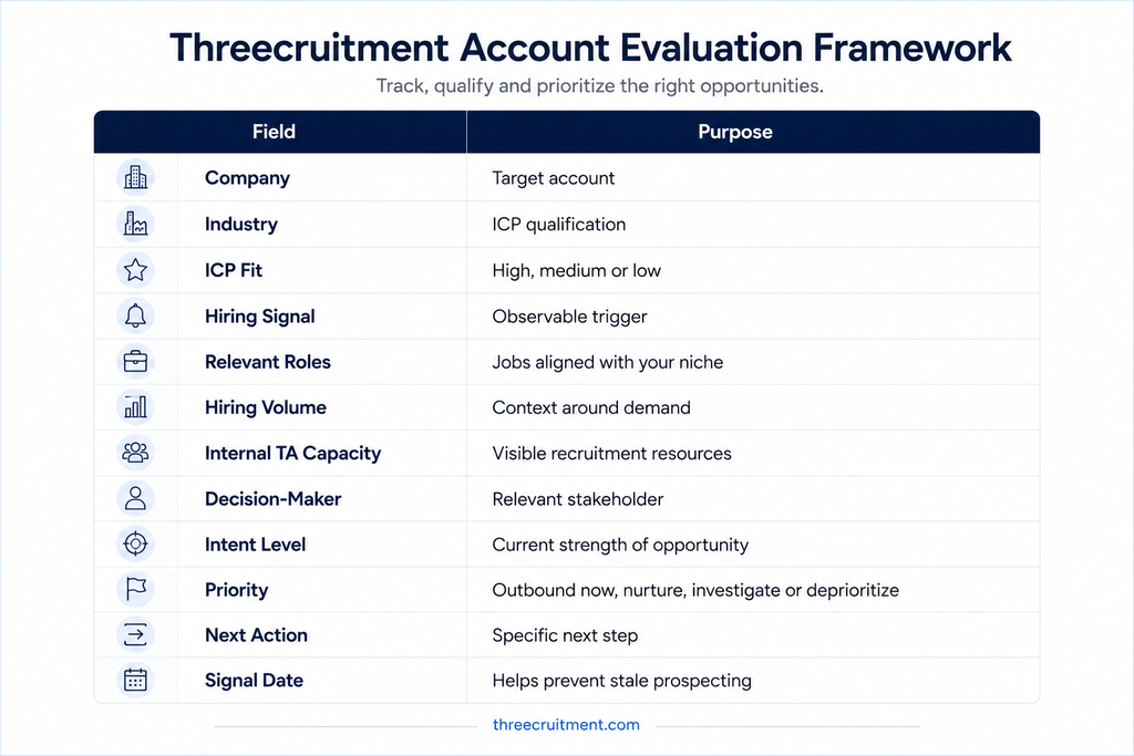 Threecruitment Account Evaluation Framework showing 12 fields recruitment agencies can use to qualify, prioritize and manage target accounts based on ICP fit, hiring signals, intent and next actions.