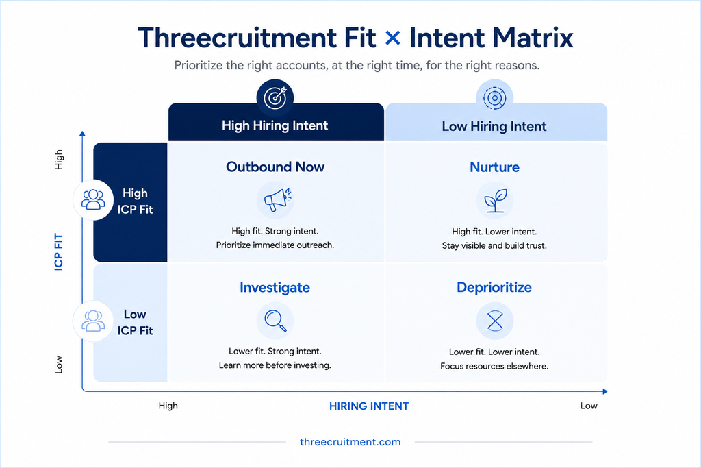 Threecruitment Fit ร Intent Matrix showing how recruitment agencies can prioritize target accounts based on ICP fit and hiring intent: Outbound Now, Nurture, Investigate, or Deprioritize.