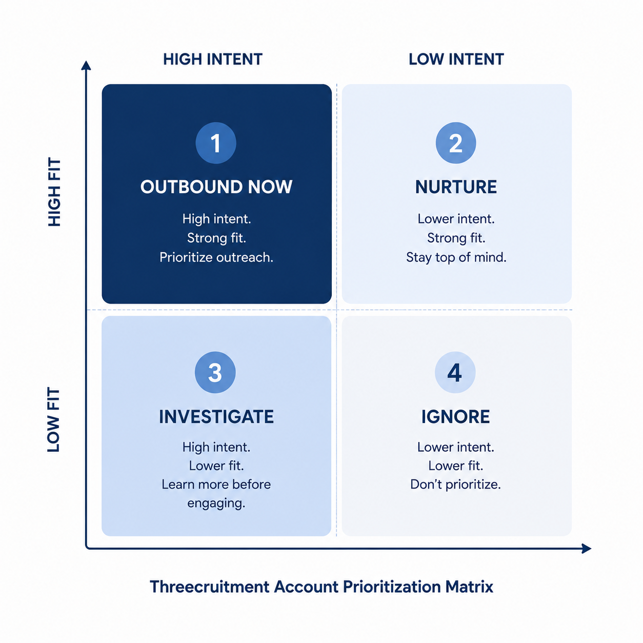 This image is showing and describing the Threecruitment Account Prioritization Matrix