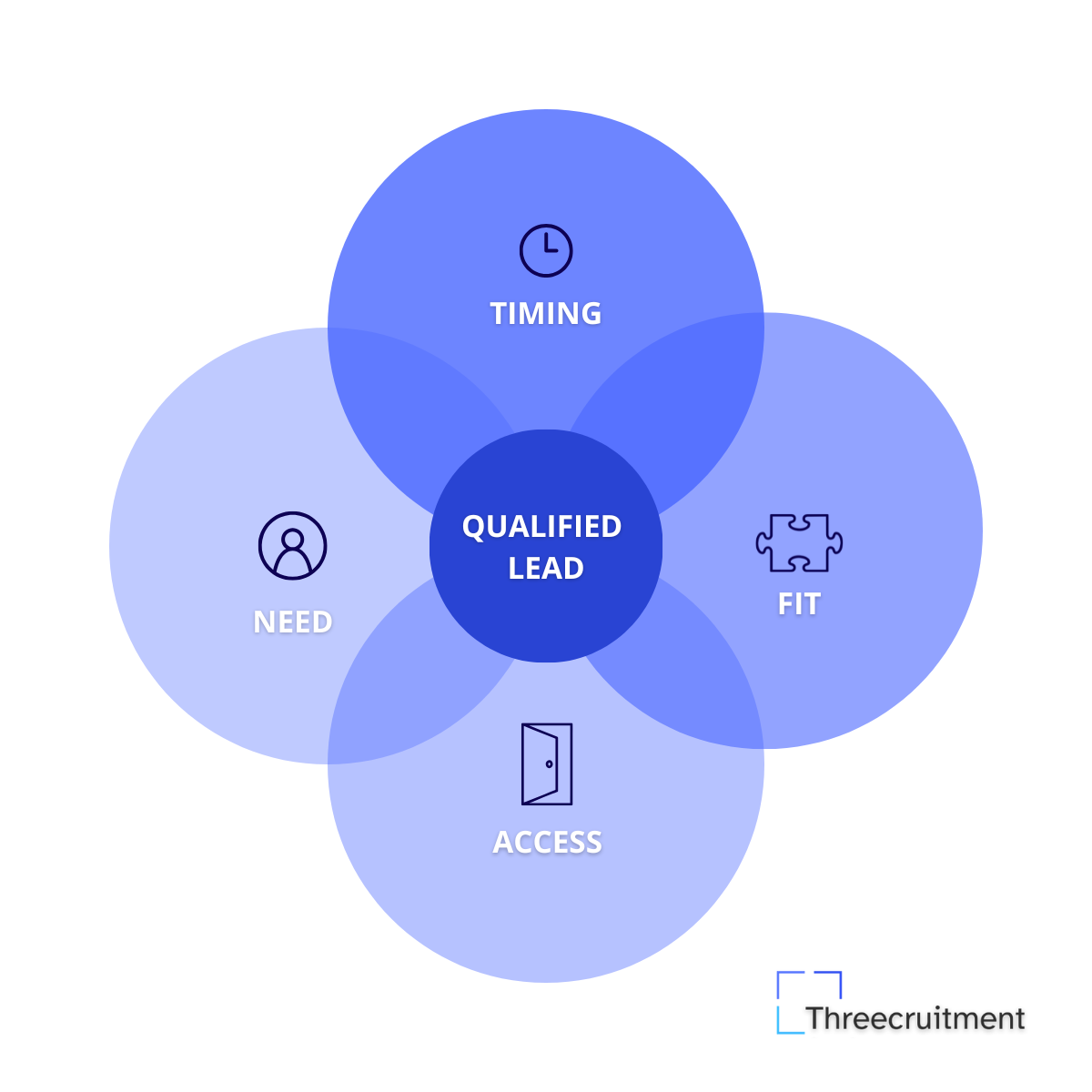Threecruitment qualified recruitment lead framework showing fit, need, timing and access